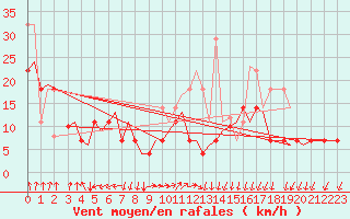 Courbe de la force du vent pour Sandnessjoen / Stokka