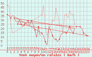 Courbe de la force du vent pour Banak