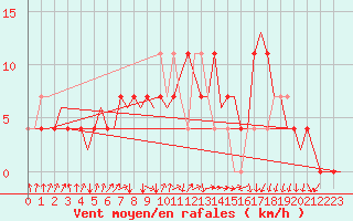 Courbe de la force du vent pour Laupheim