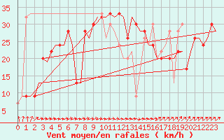 Courbe de la force du vent pour Salamanca / Matacan