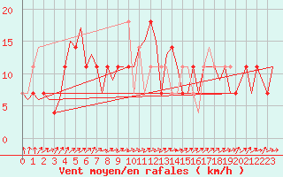 Courbe de la force du vent pour Niederstetten