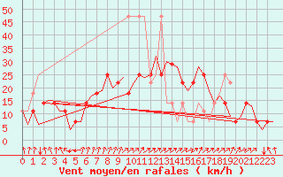 Courbe de la force du vent pour Fritzlar