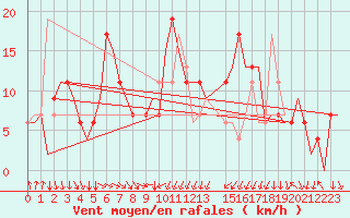 Courbe de la force du vent pour Tunis-Carthage