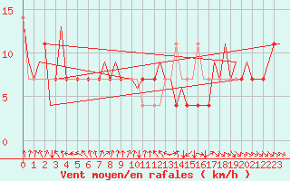 Courbe de la force du vent pour Skelleftea Airport