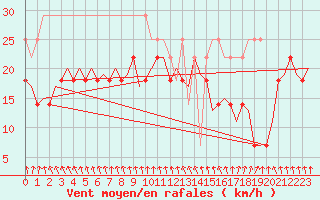 Courbe de la force du vent pour Vlieland