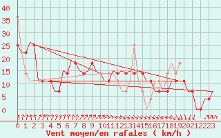 Courbe de la force du vent pour Szolnok