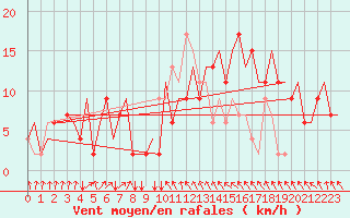 Courbe de la force du vent pour Falconara