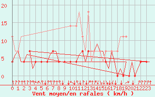 Courbe de la force du vent pour Gilze-Rijen