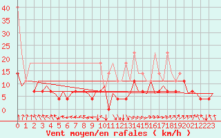 Courbe de la force du vent pour Muenster / Osnabrueck