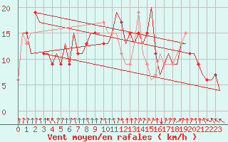 Courbe de la force du vent pour Keflavikurflugvollur