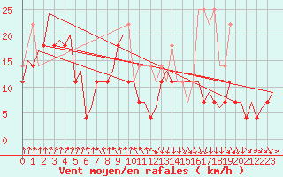Courbe de la force du vent pour Platform Awg-1 Sea