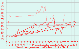 Courbe de la force du vent pour Vlieland