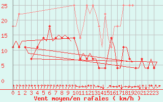 Courbe de la force du vent pour Gilze-Rijen