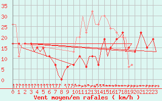 Courbe de la force du vent pour Boscombe Down