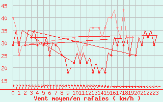 Courbe de la force du vent pour Le Goeree