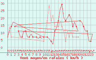 Courbe de la force du vent pour Noervenich