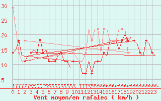 Courbe de la force du vent pour Vlissingen