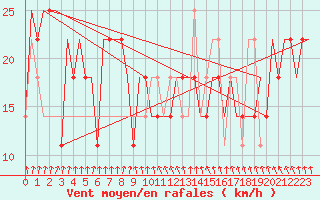 Courbe de la force du vent pour Hanty-Mansijsk