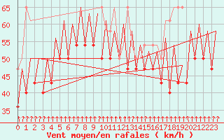 Courbe de la force du vent pour Platform L9-ff-1 Sea