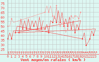 Courbe de la force du vent pour Platform L9-ff-1 Sea