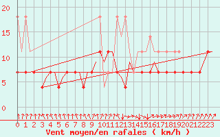Courbe de la force du vent pour Maastricht / Zuid Limburg (PB)