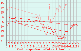 Courbe de la force du vent pour Vaasa