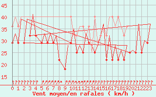 Courbe de la force du vent pour Platform K14-fa-1c Sea