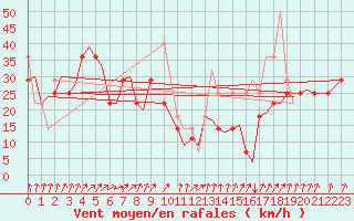 Courbe de la force du vent pour Tromso / Langnes