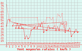 Courbe de la force du vent pour Platform Buitengaats/BG-OHVS2