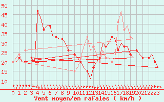 Courbe de la force du vent pour Lampedusa