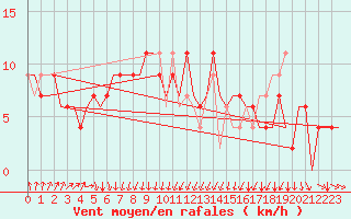 Courbe de la force du vent pour London / Heathrow (UK)