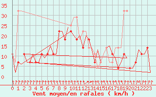 Courbe de la force du vent pour Suceava / Salcea