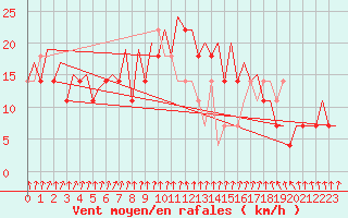 Courbe de la force du vent pour Umea Flygplats