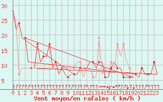 Courbe de la force du vent pour Belfast / Aldergrove Airport