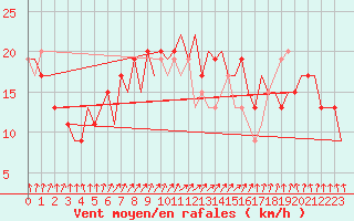 Courbe de la force du vent pour London / Heathrow (UK)