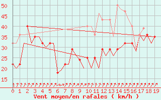 Courbe de la force du vent pour Rorvik / Ryum