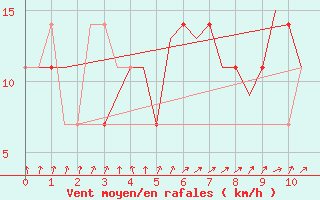 Courbe de la force du vent pour Lechfeld