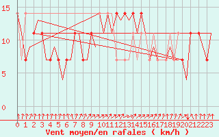 Courbe de la force du vent pour Lechfeld