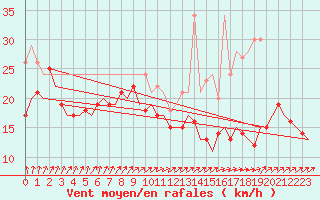Courbe de la force du vent pour Berlin-Schoenefeld