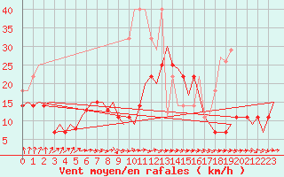 Courbe de la force du vent pour Erfurt-Bindersleben