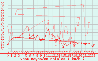 Courbe de la force du vent pour Tanger Aerodrome