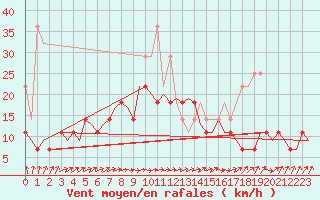 Courbe de la force du vent pour Lappeenranta