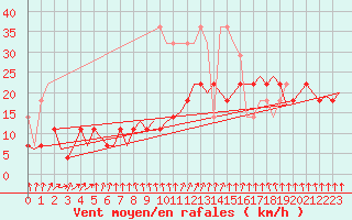 Courbe de la force du vent pour Leeuwarden