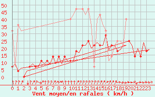 Courbe de la force du vent pour Frankfort (All)