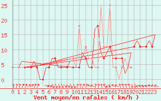 Courbe de la force du vent pour Szeged