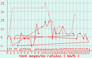 Courbe de la force du vent pour Linkoping / Malmen