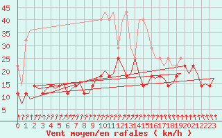 Courbe de la force du vent pour Muenster / Osnabrueck