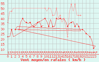 Courbe de la force du vent pour Vlieland