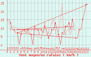 Courbe de la force du vent pour Menorca / Mahon