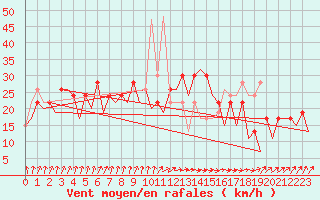 Courbe de la force du vent pour Kirkwall Airport